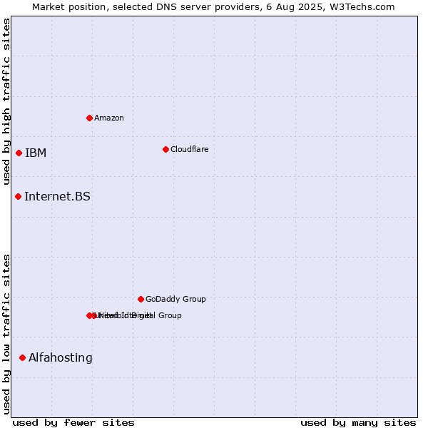 Market position of Alfahosting vs. IBM vs. Internet.BS