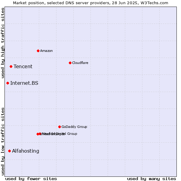 Market position of Tencent vs. Alfahosting vs. Internet.BS