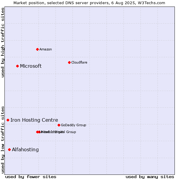 Market position of Microsoft vs. Alfahosting vs. Iron Hosting Centre