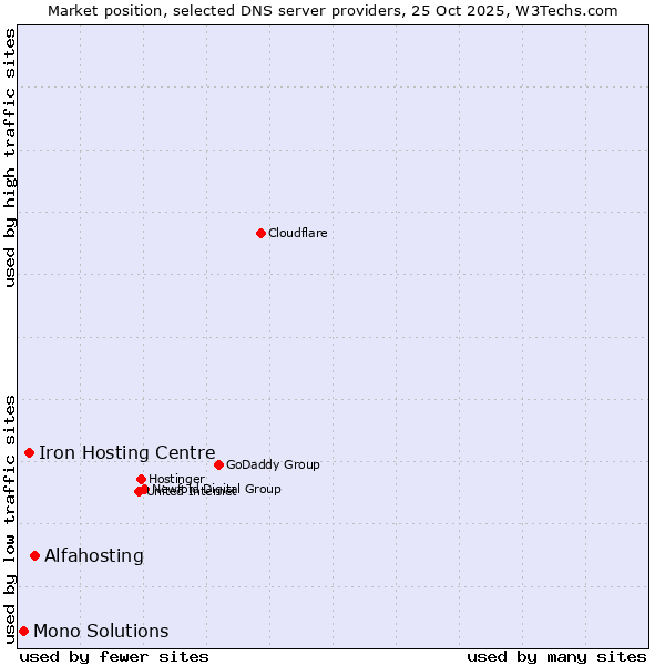 Market position of Alfahosting vs. Iron Hosting Centre vs. Mono Solutions