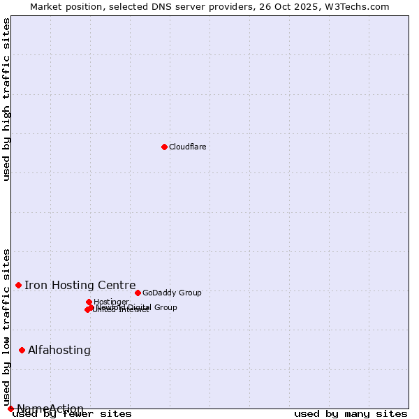 Market position of Alfahosting vs. Iron Hosting Centre vs. NameAction