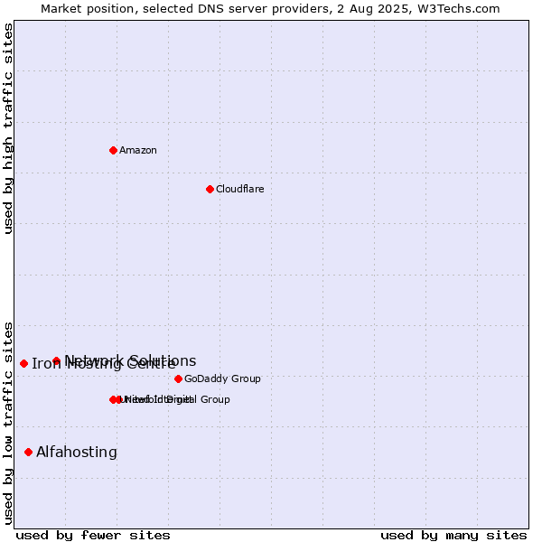 Market position of Network Solutions vs. Alfahosting vs. Iron Hosting Centre