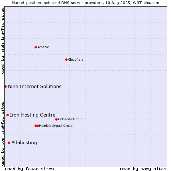 Market position of Alfahosting vs. Iron Hosting Centre vs. Nine Internet Solutions