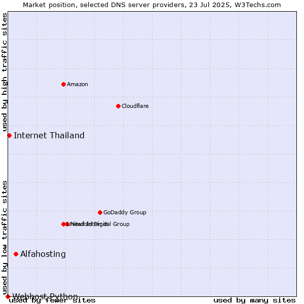 Market position of Alfahosting vs. Internet Thailand vs. Webhost Python