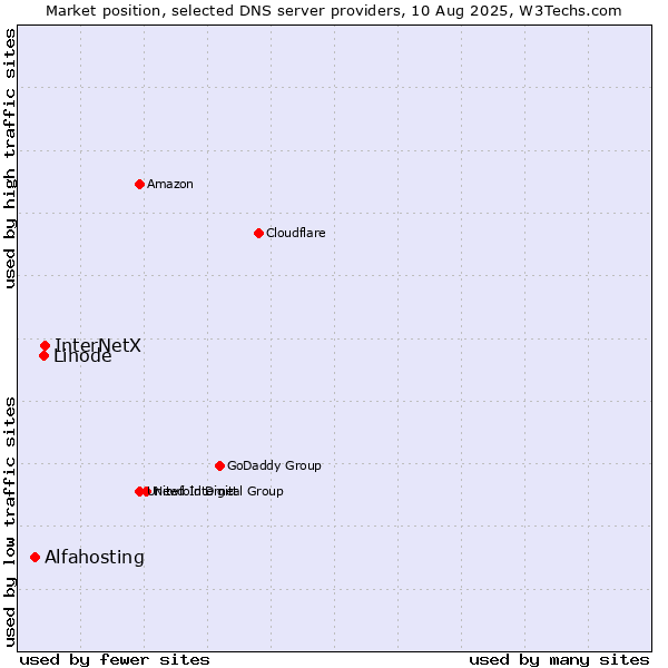 Market position of InterNetX vs. Linode vs. Alfahosting