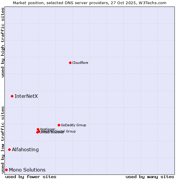 Market position of InterNetX vs. Alfahosting vs. Mono Solutions
