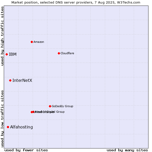 Market position of InterNetX vs. Alfahosting vs. IBM