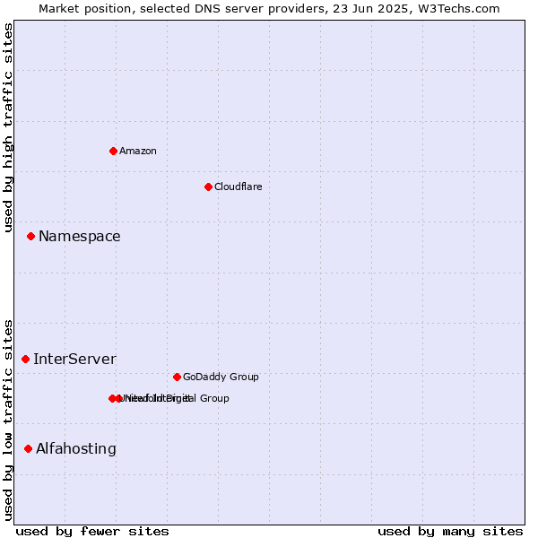 Market position of Namespace vs. Alfahosting vs. InterServer