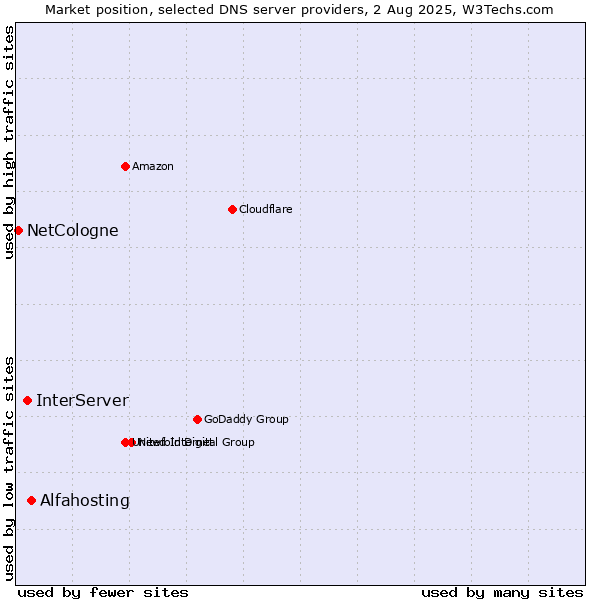 Market position of Alfahosting vs. InterServer vs. NetCologne