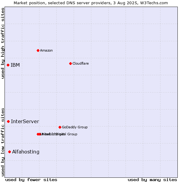 Market position of Alfahosting vs. InterServer vs. IBM