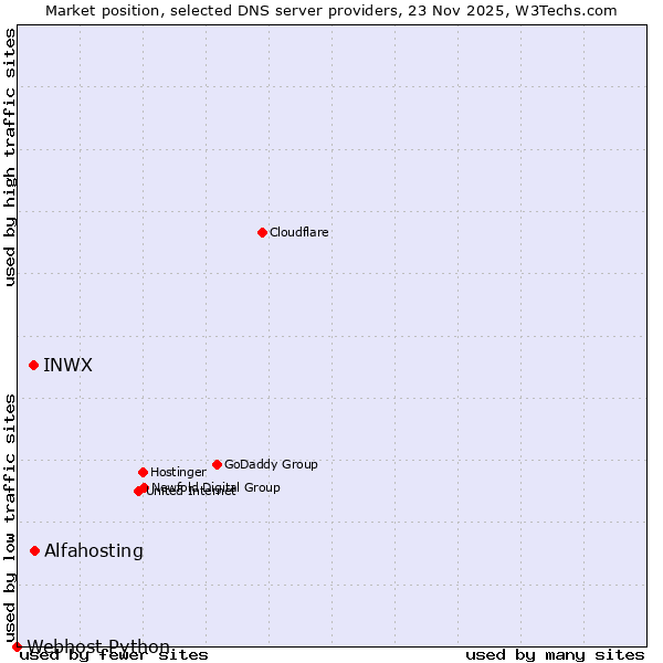 Market position of Alfahosting vs. INWX vs. Webhost Python