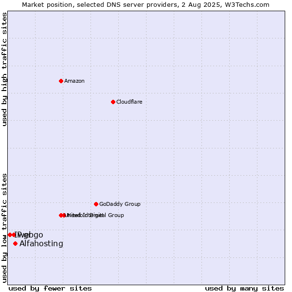 Market position of Alfahosting vs. webgo vs. IP.gr