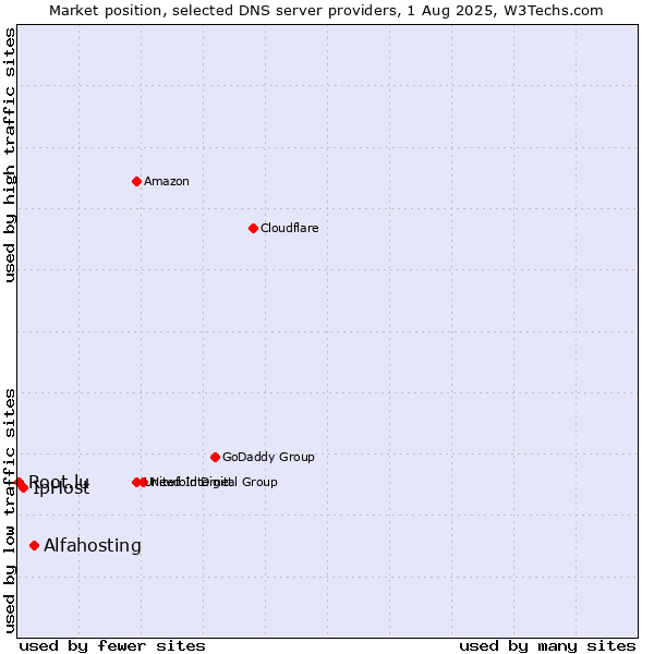 Market position of Alfahosting vs. IpHost vs. Root.lu