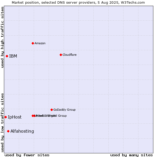 Market position of Alfahosting vs. IBM vs. IpHost