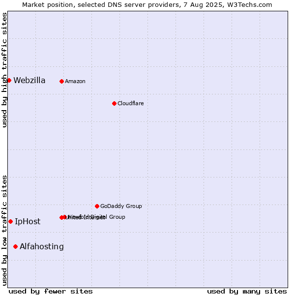 Market position of Alfahosting vs. IpHost vs. Webzilla