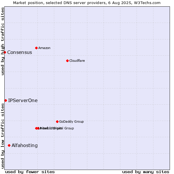 Market position of Alfahosting vs. IPServerOne vs. Consensus