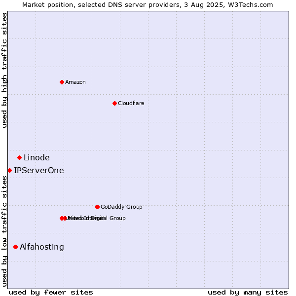 Market position of Linode vs. Alfahosting vs. IPServerOne