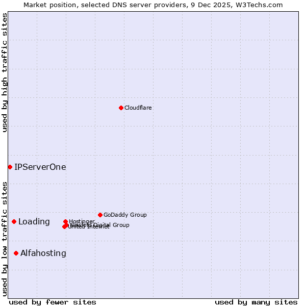 Market position of Alfahosting vs. Loading vs. IPServerOne