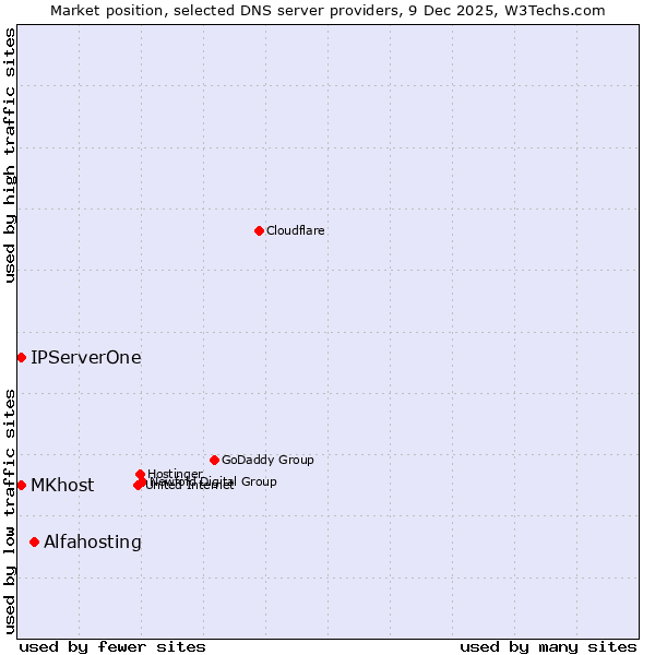 Market position of Alfahosting vs. MKhost vs. IPServerOne