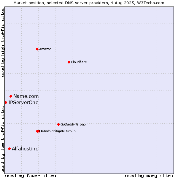 Market position of Name.com vs. Alfahosting vs. IPServerOne