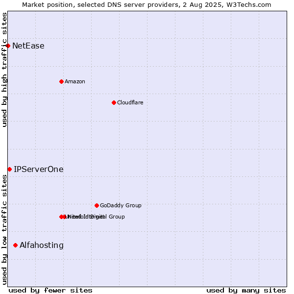 Market position of Alfahosting vs. IPServerOne vs. NetEase