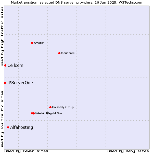 Market position of Alfahosting vs. Cellcom vs. IPServerOne