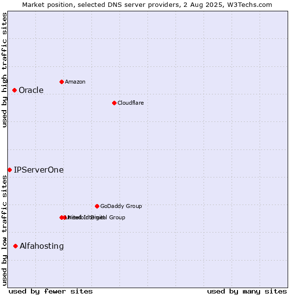Market position of Alfahosting vs. Oracle vs. IPServerOne