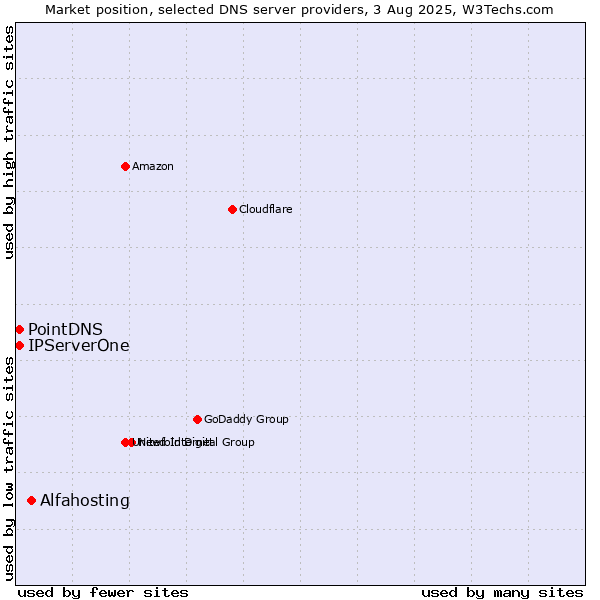Market position of Alfahosting vs. PointDNS vs. IPServerOne