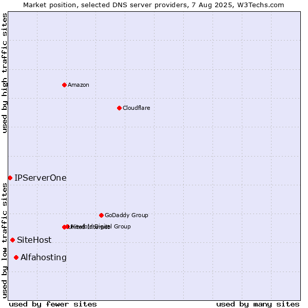 Market position of Alfahosting vs. SiteHost vs. IPServerOne