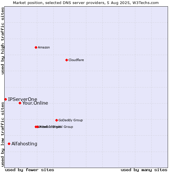 Market position of Your.Online vs. Alfahosting vs. IPServerOne