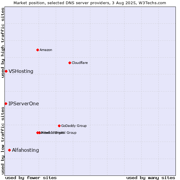 Market position of Alfahosting vs. VSHosting vs. IPServerOne