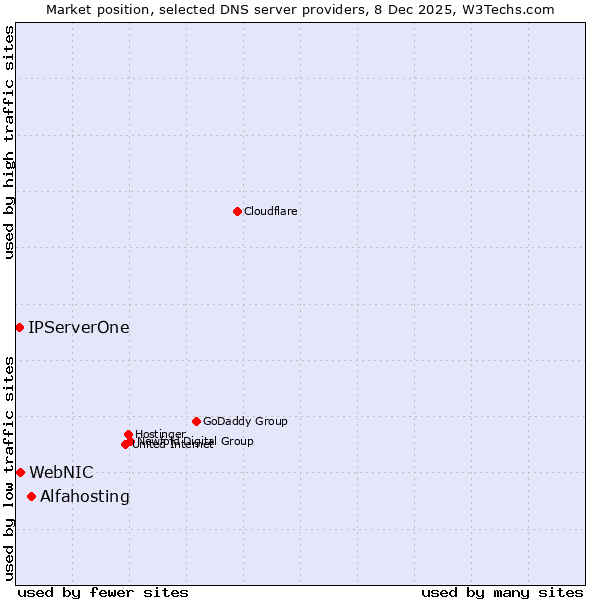 Market position of Alfahosting vs. WebNIC vs. IPServerOne