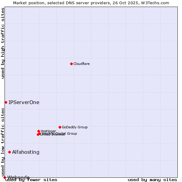Market position of Alfahosting vs. IPServerOne vs. Webnode