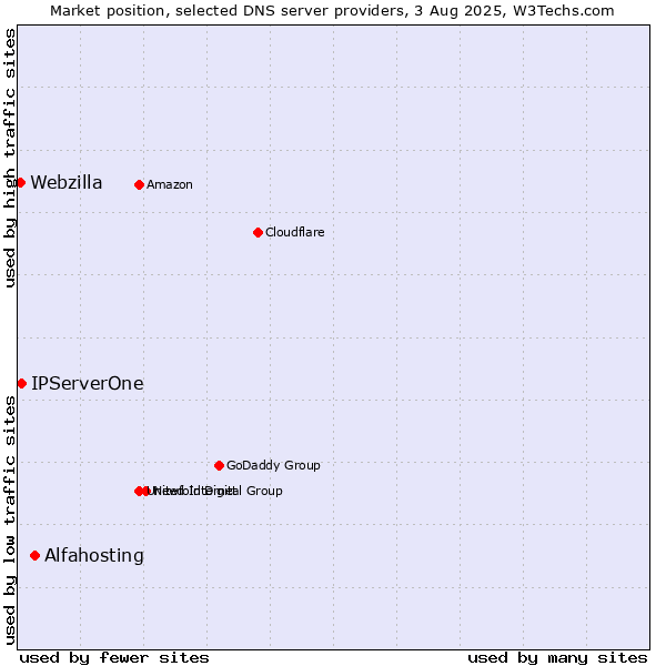Market position of Alfahosting vs. IPServerOne vs. Webzilla