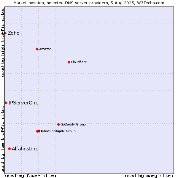 Market position of Alfahosting vs. IPServerOne vs. Zoho