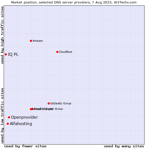 Market position of Openprovider vs. Alfahosting vs. IQ PL