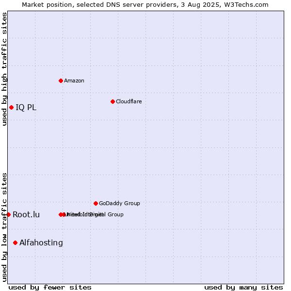 Market position of Alfahosting vs. IQ PL vs. Root.lu