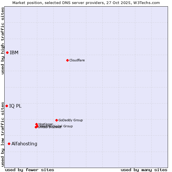 Market position of Alfahosting vs. IBM vs. IQ PL