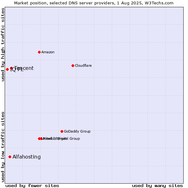 Market position of Tencent vs. Alfahosting vs. IQ PL
