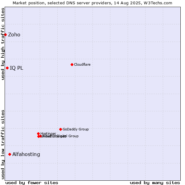 Market position of Alfahosting vs. IQ PL vs. Zoho