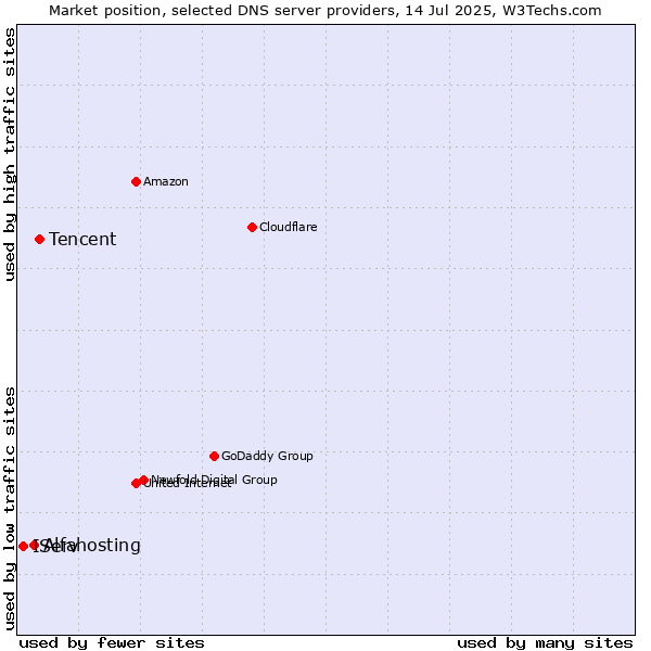 Market position of Tencent vs. Alfahosting vs. IServ