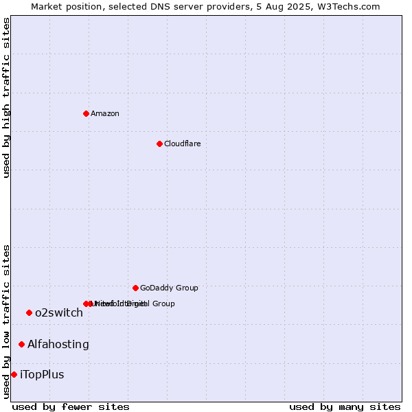 Market position of o2switch vs. Alfahosting vs. iTopPlus