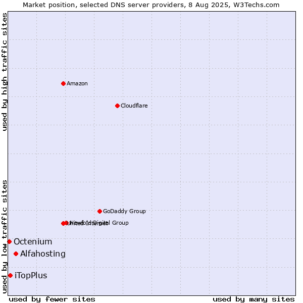 Market position of Alfahosting vs. iTopPlus vs. Octenium