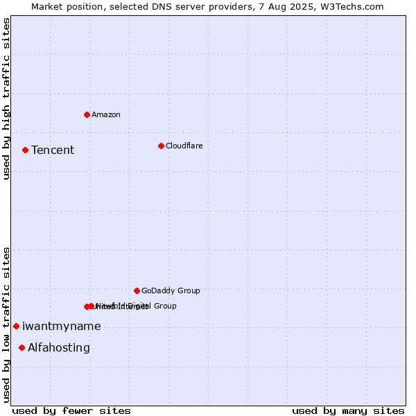 Market position of Tencent vs. Alfahosting vs. iwantmyname