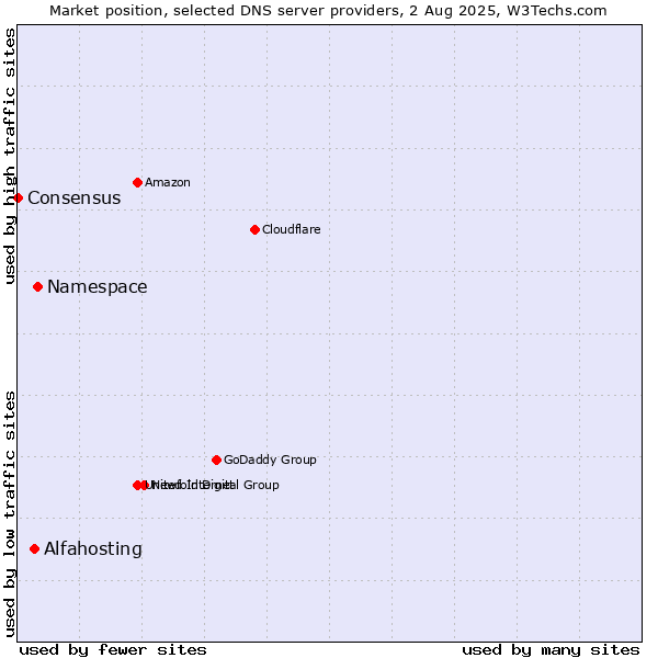 Market position of Namespace vs. Alfahosting vs. Consensus