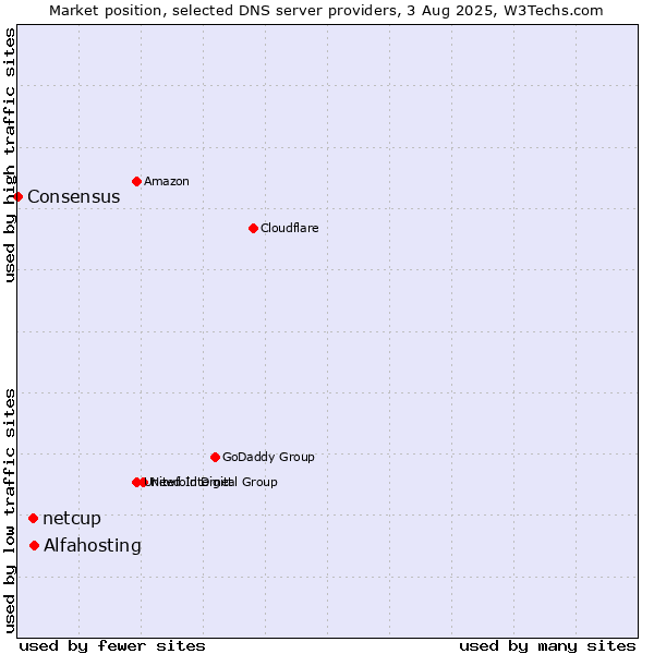 Market position of Alfahosting vs. netcup vs. Consensus