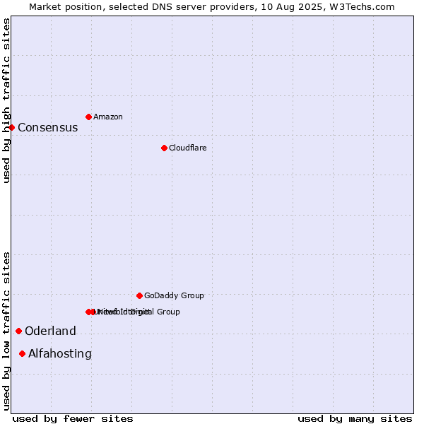 Market position of Alfahosting vs. Oderland vs. Consensus