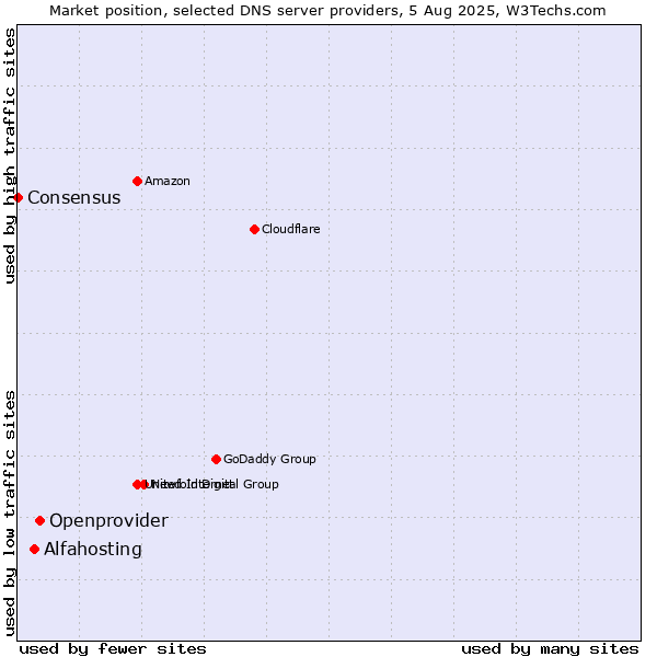 Market position of Openprovider vs. Alfahosting vs. Consensus