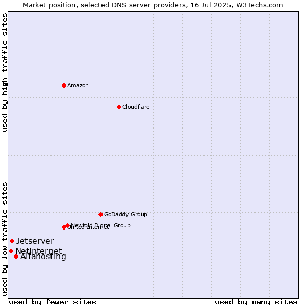 Market position of Alfahosting vs. Jetserver vs. Netinternet