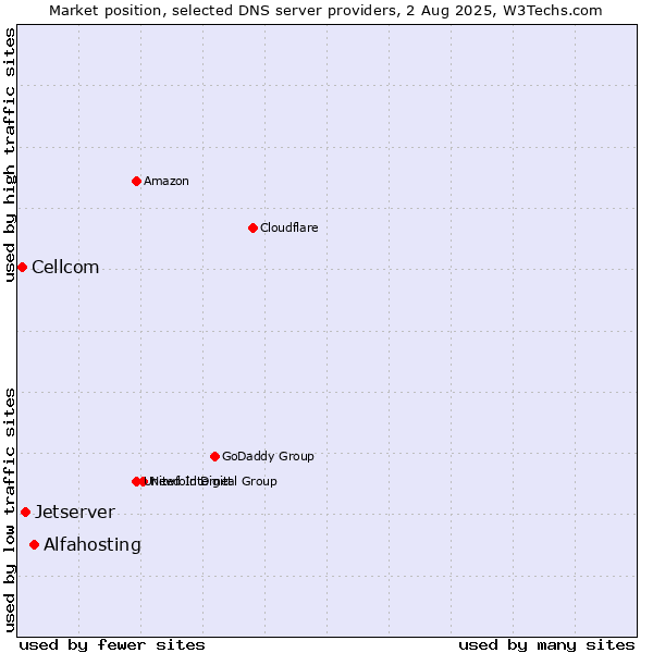 Market position of Alfahosting vs. Jetserver vs. Cellcom